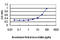 BRCA1 Associated RING Domain 1 antibody, LS-C196735, Lifespan Biosciences, Enzyme Linked Immunosorbent Assay image 