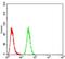 NFKB Inhibitor Alpha antibody, NBP2-52517, Novus Biologicals, Flow Cytometry image 