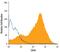 CD44 antibody, AF6127, R&D Systems, Flow Cytometry image 