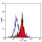 CD204 antibody, MA5-16492, Invitrogen Antibodies, Flow Cytometry image 