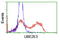 Ubiquitin Conjugating Enzyme E2 E3 antibody, LS-C173916, Lifespan Biosciences, Flow Cytometry image 