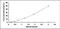 Placenta Associated 9 antibody, MBS2020599, MyBioSource, Enzyme Linked Immunosorbent Assay image 