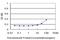 General Transcription Factor IIIA antibody, H00002971-M09, Novus Biologicals, Enzyme Linked Immunosorbent Assay image 