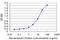 Transcription Elongation Factor A3 antibody, H00006920-M07, Novus Biologicals, Enzyme Linked Immunosorbent Assay image 