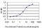 N-Methylpurine DNA Glycosylase antibody, H00004350-M07, Novus Biologicals, Enzyme Linked Immunosorbent Assay image 