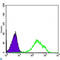 Death Domain Associated Protein antibody, LS-C812566, Lifespan Biosciences, Flow Cytometry image 
