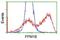 Protein Phosphatase, Mg2+/Mn2+ Dependent 1B antibody, NBP2-00720, Novus Biologicals, Flow Cytometry image 