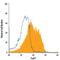 Forkhead Box P1 antibody, MAB45341, R&D Systems, Flow Cytometry image 