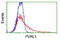 Nectin Cell Adhesion Molecule 1 antibody, LS-C173284, Lifespan Biosciences, Flow Cytometry image 