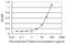 Solute Carrier Family 17 Member 4 antibody, H00010050-M03, Novus Biologicals, Enzyme Linked Immunosorbent Assay image 