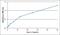 Interleukin 2 antibody, AHP2981, Bio-Rad (formerly AbD Serotec) , Enzyme Linked Immunosorbent Assay image 