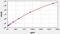 Natriuretic Peptide B antibody, ER0775, FineTest, Enzyme Linked Immunosorbent Assay image 