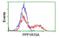 Protein Phosphatase 1 Regulatory Subunit 15A antibody, MBS832115, MyBioSource, Flow Cytometry image 