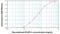 PlGF-1 antibody, MA1-188, Invitrogen Antibodies, Enzyme Linked Immunosorbent Assay image 