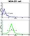 Actinin Alpha 4 antibody, LS-C96727, Lifespan Biosciences, Flow Cytometry image 