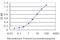 Troponin T3, Fast Skeletal Type antibody, LS-B13118, Lifespan Biosciences, Enzyme Linked Immunosorbent Assay image 