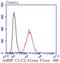 Heterogeneous Nuclear Ribonucleoprotein C (C1/C2) antibody, NBP2-67656, Novus Biologicals, Flow Cytometry image 