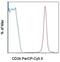 CD24 Molecule antibody, 45-0242-82, Invitrogen Antibodies, Flow Cytometry image 