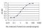 Upstream Transcription Factor 1 antibody, H00007391-M02, Novus Biologicals, Enzyme Linked Immunosorbent Assay image 