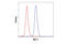 Induced myeloid leukemia cell differentiation protein Mcl-1 homolog antibody, 94296S, Cell Signaling Technology, Flow Cytometry image 