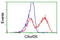 Polysaccharide Biosynthesis Domain Containing 1 antibody, LS-C173150, Lifespan Biosciences, Flow Cytometry image 