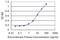 NEDD8 Activating Enzyme E1 Subunit 1 antibody, H00008883-M02, Novus Biologicals, Enzyme Linked Immunosorbent Assay image 