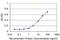 Growth Differentiation Factor 7 antibody, H00151449-M02, Novus Biologicals, Enzyme Linked Immunosorbent Assay image 