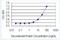 Centrosomal Protein 55 antibody, H00055165-M05-100ug, Novus Biologicals, Enzyme Linked Immunosorbent Assay image 