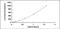 Interleukin 12A antibody, MBS2000134, MyBioSource, Enzyme Linked Immunosorbent Assay image 