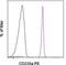Glycophorin A (MNS Blood Group) antibody, 12-9987-80, Invitrogen Antibodies, Flow Cytometry image 