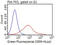 V-Set Immunoregulatory Receptor antibody, LS-C796311, Lifespan Biosciences, Flow Cytometry image 