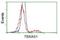 Thromboxane A Synthase 1 antibody, NBP2-02710, Novus Biologicals, Flow Cytometry image 