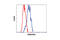DEAD-Box Helicase 6 antibody, 9407S, Cell Signaling Technology, Flow Cytometry image 
