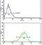 RNA Binding Motif Protein 3 antibody, PA5-14289, Invitrogen Antibodies, Flow Cytometry image 