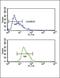 Alcohol Dehydrogenase 1C (Class I), Gamma Polypeptide antibody, PA5-25448, Invitrogen Antibodies, Flow Cytometry image 