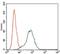 Insulin Like Growth Factor 2 antibody, NBP2-37462, Novus Biologicals, Flow Cytometry image 