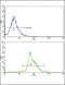 Paired Box 4 antibody, LS-C163389, Lifespan Biosciences, Flow Cytometry image 