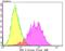 All-Trans Retinoic Acid Induced Differentiation Factor antibody, NBP2-76907, Novus Biologicals, Flow Cytometry image 