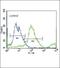 Proton-coupled amino acid transporter 1 antibody, PA5-35108, Invitrogen Antibodies, Flow Cytometry image 