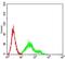 CD1c Molecule antibody, NBP2-61726, Novus Biologicals, Flow Cytometry image 