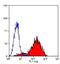 Selectin P antibody, MA5-16567, Invitrogen Antibodies, Flow Cytometry image 