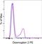 Desmoglein 2 antibody, 12-9159-41, Invitrogen Antibodies, Flow Cytometry image 