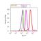 Serine/Threonine Kinase 11 antibody, AHO1392, Invitrogen Antibodies, Flow Cytometry image 