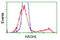 Hydroxyacylglutathione Hydrolase Like antibody, TA502401, Origene, Flow Cytometry image 