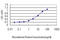 Hes Related Family BHLH Transcription Factor With YRPW Motif Like antibody, LS-C133717, Lifespan Biosciences, Enzyme Linked Immunosorbent Assay image 