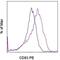 CD83 Molecule antibody, 12-0831-82, Invitrogen Antibodies, Flow Cytometry image 