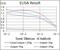 Integrin Subunit Beta 1 antibody, GTX60564, GeneTex, Enzyme Linked Immunosorbent Assay image 
