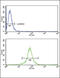 Killer Cell Immunoglobulin Like Receptor, Two Ig Domains And Long Cytoplasmic Tail 4 antibody, 63-756, ProSci, Flow Cytometry image 