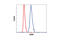 Cyclin Dependent Kinase 9 antibody, 2316P, Cell Signaling Technology, Flow Cytometry image 