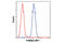 Proteasome Subunit Beta 8 antibody, 13726S, Cell Signaling Technology, Flow Cytometry image 